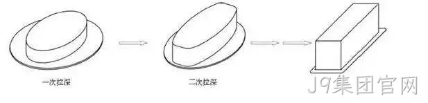 矩形再拉伸加工